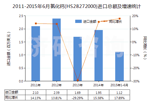 2011-2015年6月氯化鈣(HS28272000)進(jìn)口總額及增速統(tǒng)計(jì) 2011-2015年6月氯化鈣(HS28272000)進(jìn)口總額及增速統(tǒng)計(jì)